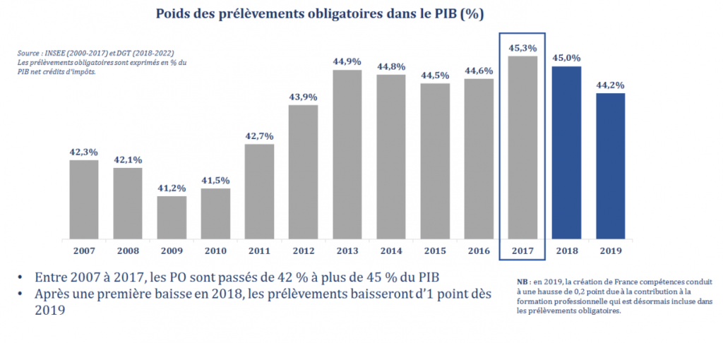 Résultat de recherche d'images pour "évolution des prélèvements obligatoires en france2019"